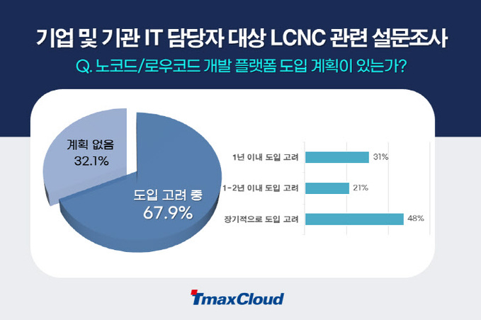 티맥스클라우드 노코드로우코드 플랫폼 도입 설문조사