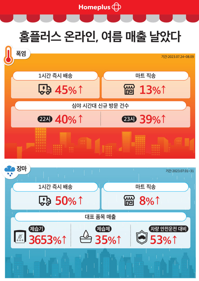 홈플러스 온라인, 역대급 폭염·장마에 여름 매출 상승