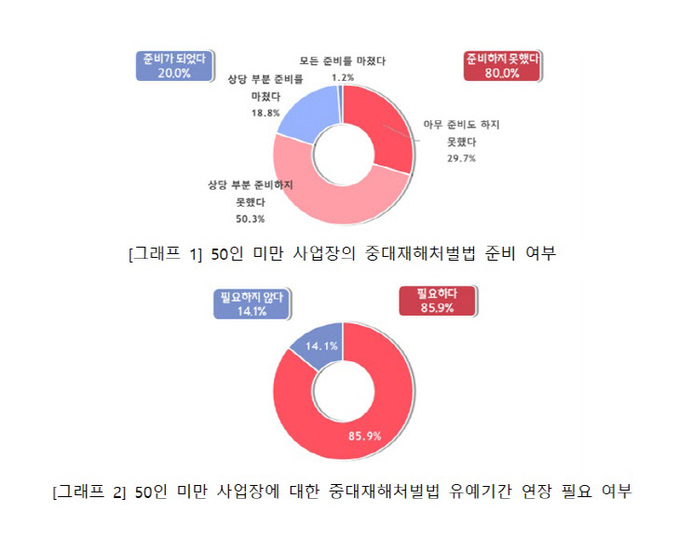 중기중앙회, 50인 미만 중대재해처벌법 대응 실태 및 사례조사