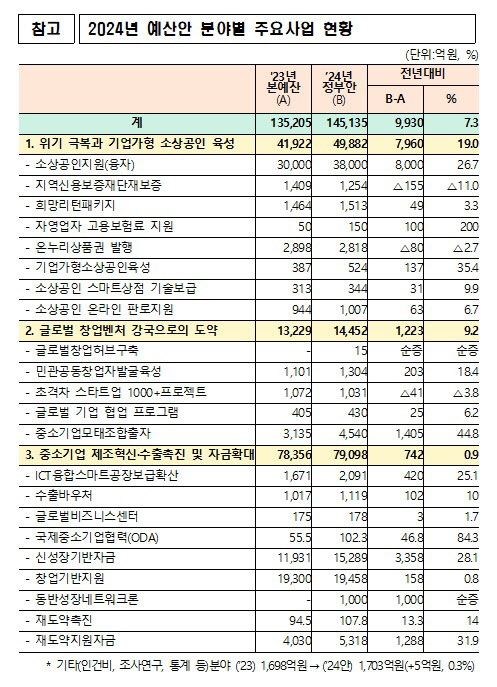 2024년 중기부 예산안 분야별 주요사업 현황