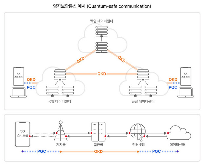 QKD+PQC 적용한 데이터센터