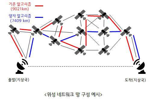 위성 네트워크 망 구성