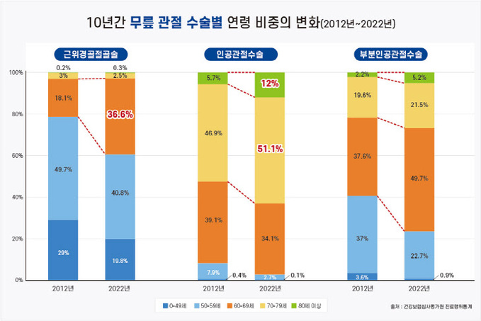 [이미지] 10년간 무릎 관절 수술별 연령 비중 변화