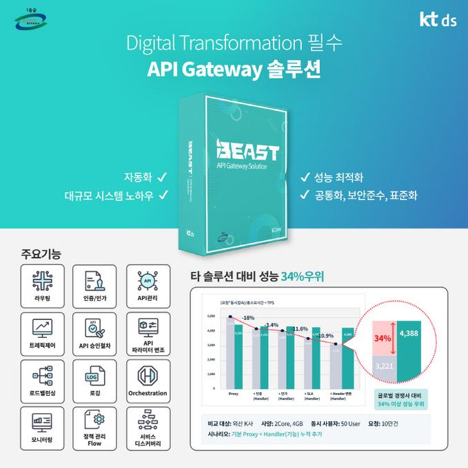 KT DS 솔루션 '비스트' GS인증 1등급 획득