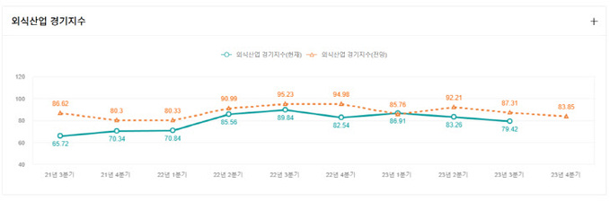 외식산업경기지수