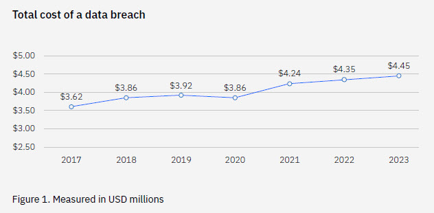 데이터 유출로 인한 전 세계 평균 비용 445만 달러 기록