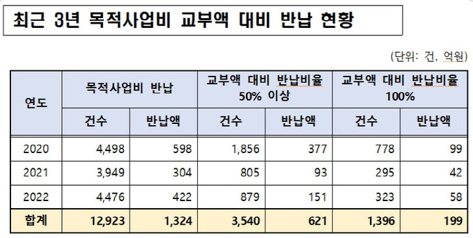 손희권 경북도의원, 최근 3년간 경북교육청 목적사업비 반납액