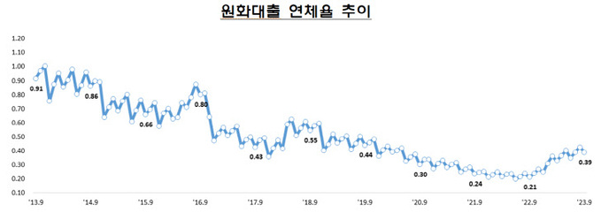 연체율