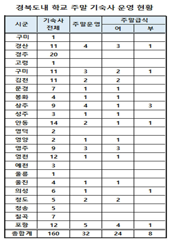 박채아 경북도의원, 경북도내 160개 학교 중 주말 운영 기숙사