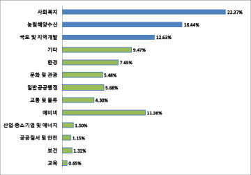 경북 문경시, 2024년도 본예산 9300억 원 규모 편성