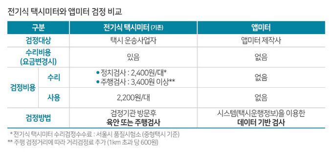 [붙임]_전기식_택시미터와_앱미터_검정_비교