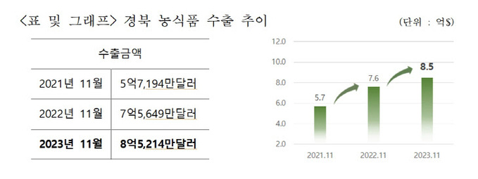 경북도, 농식품 올 11월까지 8억5214만 달러 수출