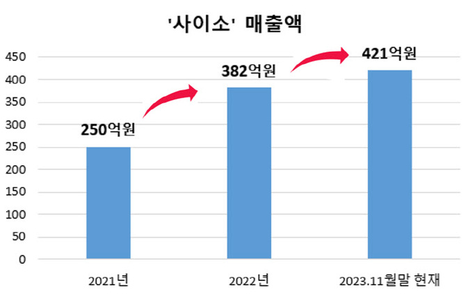 경북도 공공쇼핑몰 ‘사이소’ 사상 첫 매출액 400억 원 돌파…