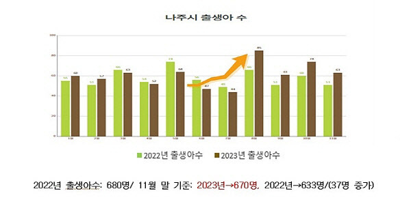 나주시 2022년, 2023년 월별 출생아 수 비교 그래프