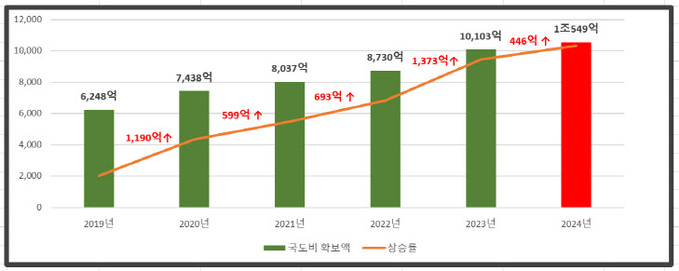 경북 경주시, 내년도 국ㆍ도비 1조549억 원 확보