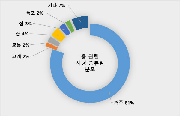 용 관련 지명 종류별 분포(원형차트)