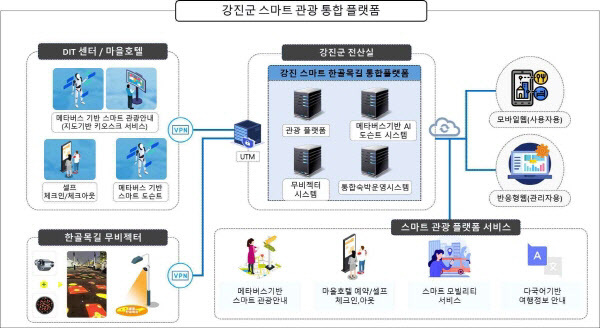 도시재생 스마트기술 지원사업- 강진군 사업계획도