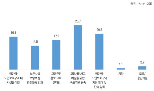 앞으로 교통사고예방 위해 중점 추진해야할 분야는