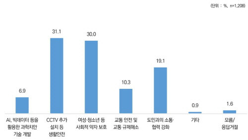 앞으로 중점추진해야할 정책분야