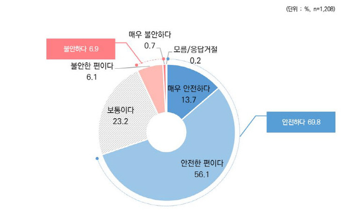 현재 거주 지역은 범죄로부터 얼마나 안전하다고 생각하는지