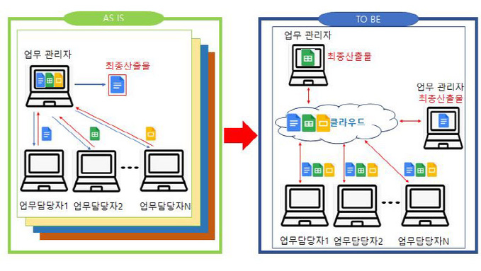 경북교육청, 1월부터 문서 공동 편집 서비스 ‘GBee 협업’ 개