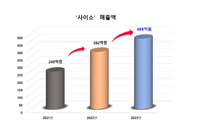 경북도 공영쇼핑몰 ‘사이소’ 455억 원 역대 최대 매출