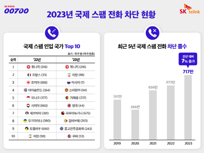 2023 국제스팸 발신국가 톱10