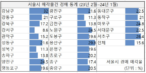 매각