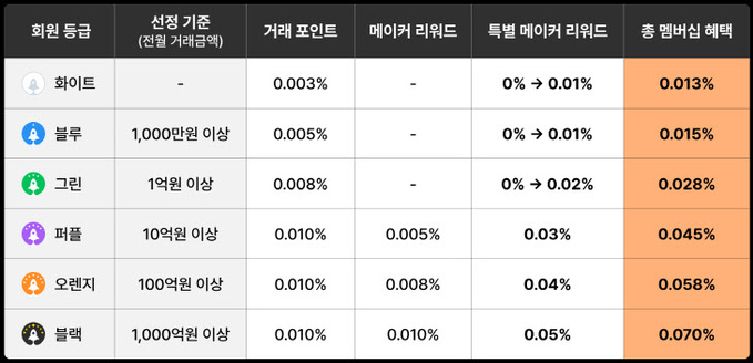 빗썸 '특별 메이커 리워드' 적용 등급 확대