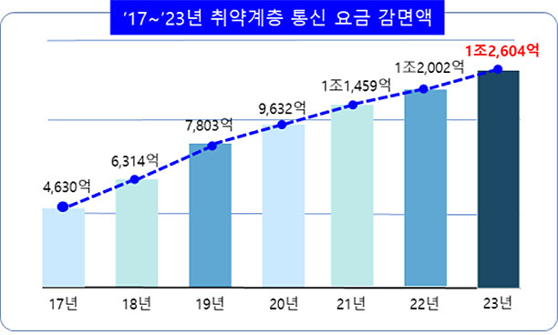 취약계층 통신 요금 감면액