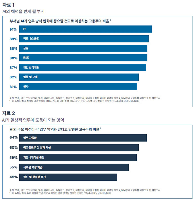 AWS AI 전환 혜택