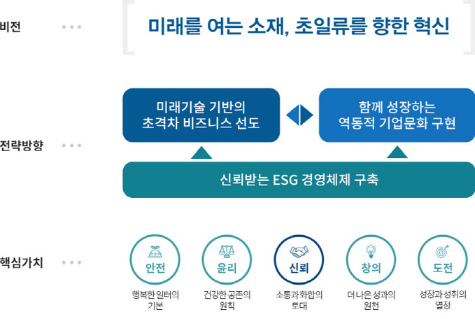 포스코그룹 비전 체계도