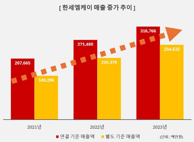 [이미지1] 한세엠케이 매출 신장 그래프