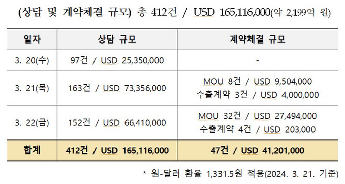 상담 및 계약체결 규모