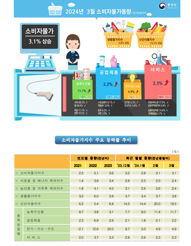 3월 소비자물가 상승률