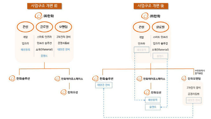 [그래픽_1] 사업구조 개편_전_후