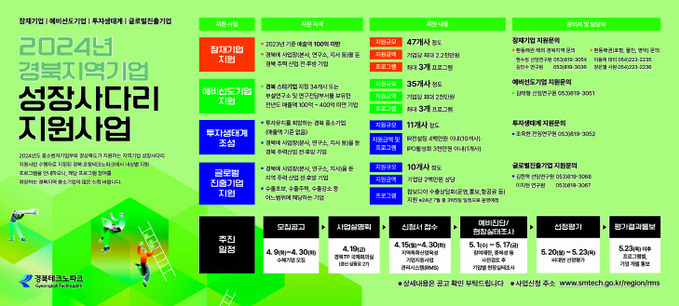 경북TP, 올해 총 127개 기업지원에 30억 원 투입