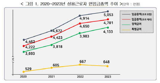 경총 연임금총액추이