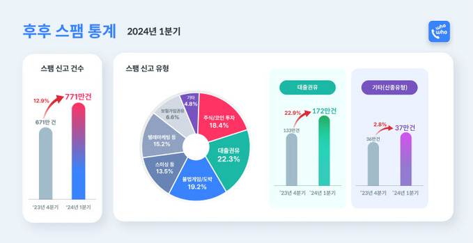 후후 스팸 통계 2024년 1분기