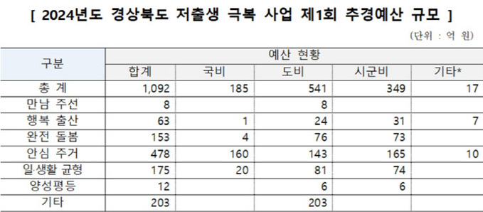 경북도, 저출생과 전쟁…추경예산 1100억 원 투입