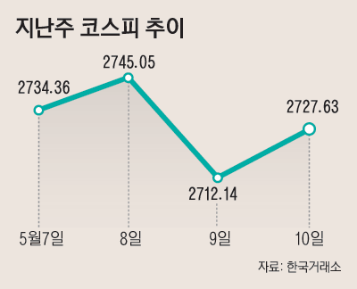 13_지난주코스피추이