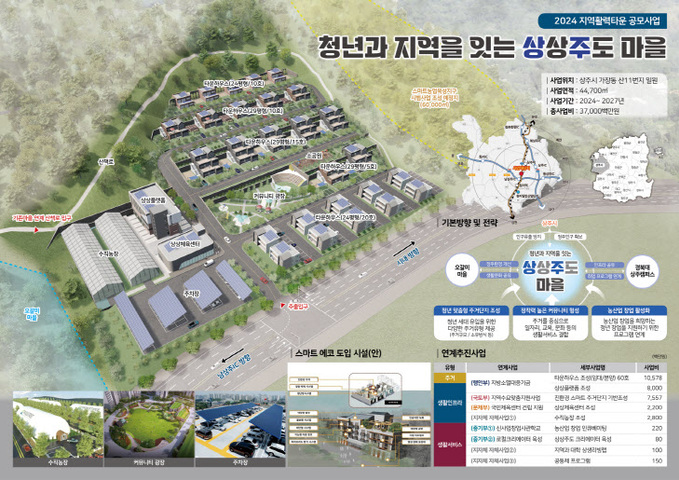 경북 상주시, 2024년 지역활력타운 공모사업 선정