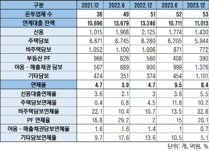 온라인투자업계 연체율 표