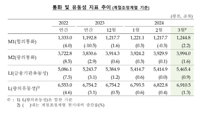 3월 통화 및 유동성 지표 추이