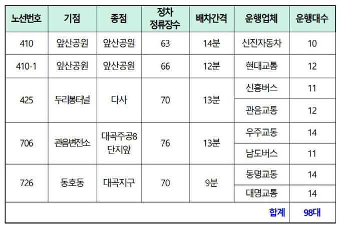 대구시, 7월부터 시내버스 5개 노선 ‘현금 없는 시내버스’ 운