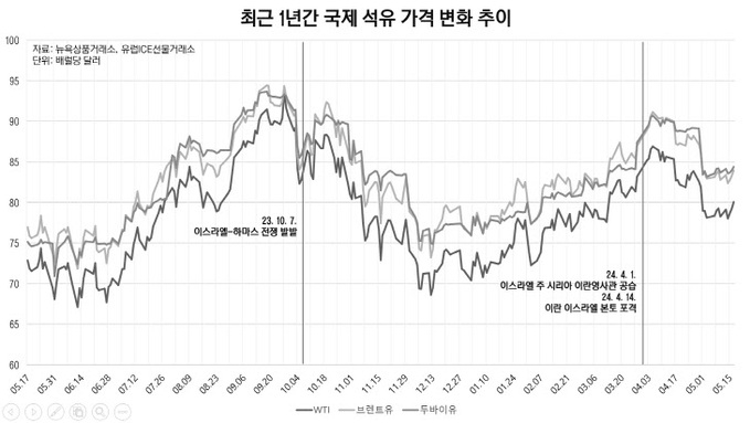 최근 1년간 3대 유종 가격변화 추이