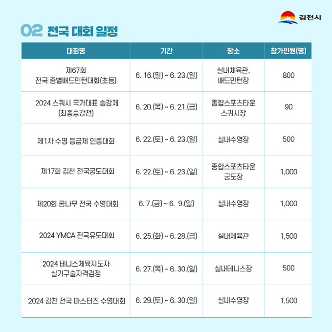 경북 김천시, 올해 18개 종목, 50개 전국대회 열려