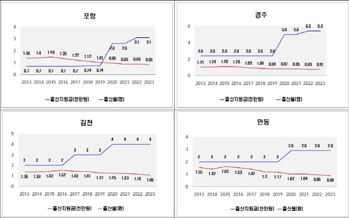 경북도, 출산지원금 증가해도 합계출산율 감소