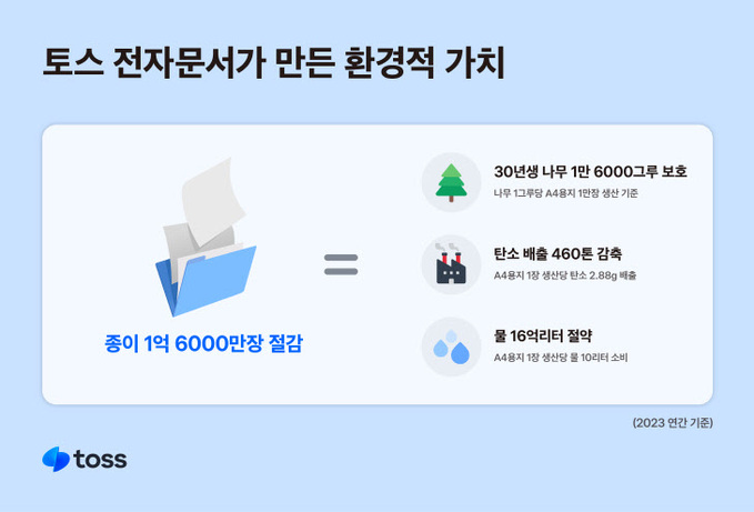 1억 6천만건 종이 절감..나무 1만 6000그루 살렸다