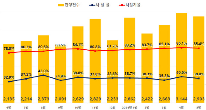 전국 아파트 경매지표 (1)